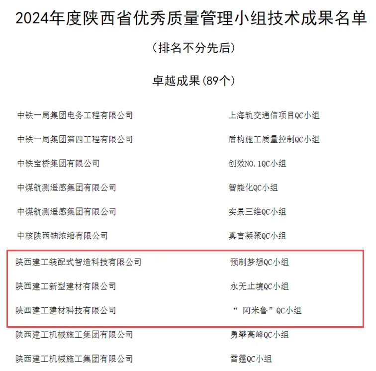 陜建產(chǎn)投集團(tuán)QC成果又雙叕獲獎(jiǎng)了！